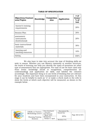 CBLMs on Trainers
Methodology Level I
Planning Training
Sessions
Date Developed:
July 2010
Date Revised:
March 2012
Document No.
Issued by:
NTTA
Page 202 of 251
Revised by:
Redilyn C. Agub
Revision # 01
TABLE OF SPECIFICATION
Objectives/Content
area/Topics
Knowledge
Comprehen
sion
Application
# of
items/
% of
test
learner’s training
requirements 20%
Session Plan 20%
assessment
instruments
(Institutional)
20%
basic instructional
materials
30%
learning and
teaching resources
10%
TOTAL 100%
We also have to take into account the type of thinking skills we
wish to assess. Whether you use Bloom's taxonomy or another structure,
the levels of learning can help you identify the types of questions (or other
type of assessment) that are appropriate. For ease of use we have used only
three levels: knowledge (recall or recognition), comprehension (or
understanding) and application (or skill), and labeled the columns
accordingly. The important thing is to use levels of thinking that are relevant
for your students and have been incorporated in your instruction. At this
stage it can be helpful to mark an "x" or make a check mark in the cells to
show the levels at which each objective will be measured, as shown in the
example below.
 