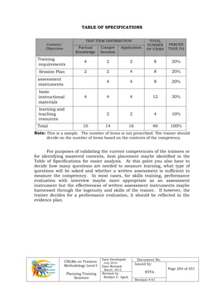 CBLMs on Trainers
Methodology Level I
Planning Training
Sessions
Date Developed:
July 2010
Date Revised:
March 2012
Document No.
Issued by:
NTTA
Page 204 of 251
Revised by:
Redilyn C. Agub
Revision # 01
TABLE OF SPECIFICATIONS
Content/
Objectives
TEST ITEM DISTRIBUTION TOTAL
NUMBER
OF ITEMS
PERCEN
TAGE (%)
Factual
Knowledge
Compre
hension
Application
Training
requirements
4 2 2 8 20%
Session Plan 2 2 4 8 20%
assessment
instruments
4 4 8 20%
basic
instructional
materials
4 4 4 12 30%
learning and
teaching
resources
2 2 4 10%
Total 10 14 16 40 100%
Note: This is a sample. The number of items is not prescribed. The trainer should
decide on the number of items based on the contents of the competency.
For purposes of validating the current competencies of the trainees or
for identifying mastered contents, item placement maybe identified in the
Table of Specifications for easier analysis. At this point you also have to
decide how many questions are needed to measure learning, what type of
questions will be asked and whether a written assessment is sufficient to
measure the competency. In most cases, for skills training, performance
evaluation with interview maybe more appropriate as an assessment
instrument but the effectiveness of written assessment instruments maybe
harnessed through the ingenuity and skills of the trainer. If however, the
trainer decides for a performance evaluation, it should be reflected in the
evidence plan.
 