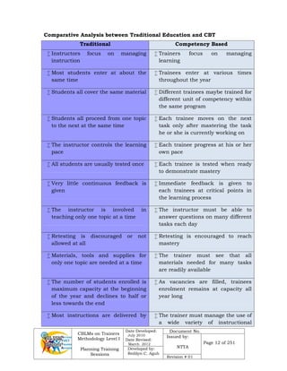 CBLMs on Trainers
Methodology Level I
Planning Training
Sessions
Date Developed:
July 2010
Date Revised:
March 2012
Document No.
Issued by:
NTTA
Page 12 of 251
Developed by:
Redilyn C. Agub
Revision # 01
Comparative Analysis between Traditional Education and CBT
Traditional Competency Based
 Instructors focus on managing
instruction
 Trainers focus on managing
learning
 Most students enter at about the
same time
 Trainees enter at various times
throughout the year
 Students all cover the same material  Different trainees maybe trained for
different unit of competency within
the same program
 Students all proceed from one topic
to the next at the same time
 Each trainee moves on the next
task only after mastering the task
he or she is currently working on
 The instructor controls the learning
pace
 Each trainee progress at his or her
own pace
 All students are usually tested once  Each trainee is tested when ready
to demonstrate mastery
 Very little continuous feedback is
given
 Immediate feedback is given to
each trainees at critical points in
the learning process
 The instructor is involved in
teaching only one topic at a time
 The instructor must be able to
answer questions on many different
tasks each day
 Retesting is discouraged or not
allowed at all
 Retesting is encouraged to reach
mastery
 Materials, tools and supplies for
only one topic are needed at a time
 The trainer must see that all
materials needed for many tasks
are readily available
 The number of students enrolled is
maximum capacity at the beginning
of the year and declines to half or
less towards the end
 As vacancies are filled, trainees
enrolment remains at capacity all
year long
 Most instructions are delivered by  The trainer must manage the use of
a wide variety of instructional
 