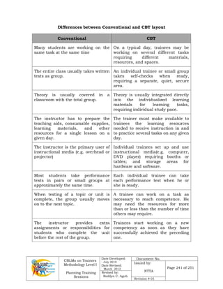 CBLMs on Trainers
Methodology Level I
Planning Training
Sessions
Date Developed:
July 2010
Date Revised:
March 2012
Document No.
Issued by:
NTTA
Page 241 of 251
Revised by:
Redilyn C. Agub
Revision # 01
Differences between Conventional and CBT layout
Conventional CBT
Many students are working on the
same task at the same time
On a typical day, trainees may be
working on several different tasks
requiring different materials,
resources, and spaces.
The entire class usually takes written
tests as group.
An individual trainee or small group
takes self-checks when ready,
requiring a separate, quiet, secure
area.
Theory is usually covered in a
classroom with the total group.
Theory is usually integrated directly
into the individualized learning
materials for learning tasks,
requiring individual study pace.
The instructor has to prepare the
teaching aids, consumable supplies,
learning materials, and other
resources for a single lesson on a
given day.
The trainer must make available to
trainees the learning resources
needed to receive instruction in and
to practice several tasks on any given
day.
The instructor is the primary user of
instructional media (e.g. overhead or
projector)
Individual trainees set up and use
instructional media(e.g. computer,
DVD player) requiring booths or
tables; and storage areas for
hardware and software.
Most students take performance
tests in pairs or small groups at
approximately the same time.
Each individual trainee can take
each performance test when he or
she is ready.
When testing of a topic or unit is
complete, the group usually moves
on to the next topic.
A trainee can work on a task as
necessary to reach competence. He
may need the resources for more
than or less than the number of time
others may require.
The instructor provides extra
assignments or responsibilities for
students who complete the unit
before the rest of the group.
Trainees start working on a new
competency as soon as they have
successfully achieved the preceding
one.
 