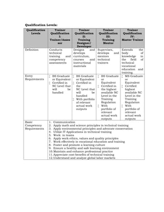 Qualification Levels:
Qualification
Levels
Trainer
Qualification
I:
Trainer/Asses
sor
Trainer
Qualification
II:
Training
Designer/
Developer
Trainer
Qualification
III:
Training
Mentor
Trainer
Qualification
IV:
Master Trainer
Definition Conducts
technical
training and
competency
assessments
Designs and
develops
curriculum,
courses and
instructional
materials
Supervises,
develops and
mentors
technical
trainers
Extends the
body of
knowledge in
the field of
technical
vocational
education and
training.
Entry
Requirements
 BS Graduate
or Equivalent
 Certified in
NC Level that
will be
handled
 BS Graduate
or Equivalent
 Certified in
the
NC Level that
will be
handled
 With portfolio
of relevant
actual work
outputs
 BS Graduate
or
Equivalent
 Certified in
the highest
available NC
Level in the
Training
Regulation
 With
portfolio of
relevant
actual work
outputs
 MS Graduate
or
Equivalent
 Certified
highest
available NC
Level in the
Training
Regulation
 With
portfolio of
relevant
actual work
outputs
Basic
Competency
Requirements
1. Communication
2. Apply math and science principles in technical training
3. Apply environmental principles and advocate conservation
4. Utilize IT Applications in technical training
5. Work in teams
6. Apply work ethics, values and quality principles
7. Work effectively in vocational education and training
8. Foster and promote a learning culture
9. Ensure a healthy and safe learning environment
10.Maintain and enhance professional practice
11.Appreciate cost-benefits of technical training
12.Understand and analyze global labor markets
 