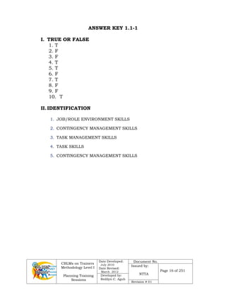 CBLMs on Trainers
Methodology Level I
Planning Training
Sessions
Date Developed:
July 2010
Date Revised:
March 2012
Document No.
Issued by:
NTTA
Page 16 of 251
Developed by:
Redilyn C. Agub
Revision # 01
ANSWER KEY 1.1-1
I. TRUE OR FALSE
1. T
2. F
3. F
4. T
5. T
6. F
7. T
8. F
9. F
10. T
II.IDENTIFICATION
1. JOB/ROLE ENVIRONMENT SKILLS
2. CONTINGENCY MANAGEMENT SKILLS
3. TASK MANAGEMENT SKILLS
4. TASK SKILLS
5. CONTINGENCY MANAGEMENT SKILLS
 