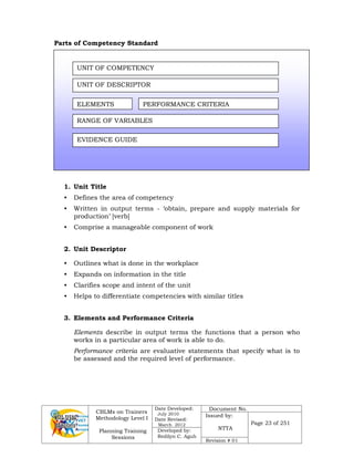 CBLMs on Trainers
Methodology Level I
Planning Training
Sessions
Date Developed:
July 2010
Date Revised:
March 2012
Document No.
Issued by:
NTTA
Page 23 of 251
Developed by:
Redilyn C. Agub
Revision # 01
Parts of Competency Standard
1. Unit Title
• Defines the area of competency
• Written in output terms - ‘obtain, prepare and supply materials for
production’ [verb]
• Comprise a manageable component of work
2. Unit Descriptor
• Outlines what is done in the workplace
• Expands on information in the title
• Clarifies scope and intent of the unit
• Helps to differentiate competencies with similar titles
3. Elements and Performance Criteria
Elements describe in output terms the functions that a person who
works in a particular area of work is able to do.
Performance criteria are evaluative statements that specify what is to
be assessed and the required level of performance.
UNIT OF COMPETENCY
UNIT OF DESCRIPTOR
ELEMENTS PERFORMANCE CRITERIA
RANGE OF VARIABLES
EVIDENCE GUIDE
 