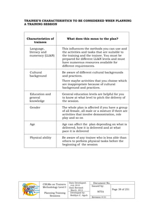 CBLMs on Trainers
Methodology Level I
Planning Training
Sessions
Date Developed:
July 2010
Date Revised:
March 2012
Document No.
Issued by:
NTTA
Page 38 of 251
Developed by:
Redilyn C. Agub
Revision # 01
TRAINEE’S CHARACTERISTICS TO BE CONSIDERED WHEN PLANNING
A TRAINING SESSION
Characteristics of
trainees
What does this mean to the plan?
Language,
literacy and
numeracy (LL&N)
This influences the methods you can use and
the activities and tasks that are suitable to
the training and the trainee. You must be
prepared for different LL&N levels and must
have numerous resources available for
different requirements.
Cultural
background
Be aware of different cultural backgrounds
and practices.
There maybe activities that you choose which
are inappropriate because of cultural
background and practices.
Education and
general
knowledge
General education levels are helpful for you
to know at what level to pitch the delivery of
the session.
Gender The whole plan is affected if you have a group
of all female, all male or a mixture if there are
activities that involve demonstration, role
play and so on
Age Age can affect the plan depending on what is
delivered, how it is delivered and at what
pace it is delivered
Physical ability Be aware of any trainee who is less able than
others to perform physical tasks before the
beginning of the session
 