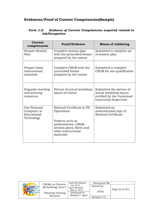 CBLMs on Trainers
Methodology Level I
Planning Training
Sessions
Date Developed:
July 2010
Date Revised:
March 2012
Document No.
Issued by:
NTTA
Page 62 of 251
Developed by:
Redilyn C. Agub
Revision # 01
Evidences/Proof of Current Competencies(Sample)
Form 1.2: Evidence of Current Competencies acquired related to
Job/Occupation
Current
competencies
Proof/Evidence Means of validating
Prepare Session
Plan
Complete session plan
with the prescribed format
prepared by the trainer
Submitted a complete set
of session plan
Prepare basic
instructional
materials
Complete CBLM with the
prescribed format
prepared by the trainer
Submitted a complete
CBLM for one qualification
Organize teaching
and learning
resources
Picture of actual workshop
layout of trainer
Submitted the picture of
actual workshop layout
certified by the Vocational
Instruction Supervisor
Use Personal
Computer in
Educational
Technology
National Certificate in PC
Operations
Projects such as
presentations, CBLM,
session plans, flyers and
other instructional
materials
Submitted an
authenticated copy of
National Certificate
 