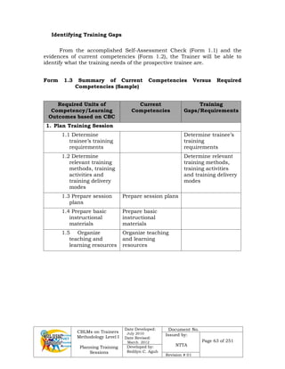 CBLMs on Trainers
Methodology Level I
Planning Training
Sessions
Date Developed:
July 2010
Date Revised:
March 2012
Document No.
Issued by:
NTTA
Page 63 of 251
Developed by:
Redilyn C. Agub
Revision # 01
Identifying Training Gaps
From the accomplished Self-Assessment Check (Form 1.1) and the
evidences of current competencies (Form 1.2), the Trainer will be able to
identify what the training needs of the prospective trainee are.
Form 1.3 Summary of Current Competencies Versus Required
Competencies (Sample)
Required Units of
Competency/Learning
Outcomes based on CBC
Current
Competencies
Training
Gaps/Requirements
1. Plan Training Session
1.1 Determine
trainee’s training
requirements
Determine trainee’s
training
requirements
1.2 Determine
relevant training
methods, training
activities and
training delivery
modes
Determine relevant
training methods,
training activities
and training delivery
modes
1.3 Prepare session
plans
Prepare session plans
1.4 Prepare basic
instructional
materials
Prepare basic
instructional
materials
1.5 Organize
teaching and
learning resources
Organize teaching
and learning
resources
 