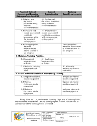 CBLMs on Trainers
Methodology Level I
Planning Training
Sessions
Date Developed:
July 2010
Date Revised:
March 2012
Document No.
Issued by:
NTTA
Page 65 of 251
Developed by:
Redilyn C. Agub
Revision # 01
Required Units of
Competency/Learning
Outcomes based on CBC
Current
Competencies
Training
Gaps/Requirements
4.2 Gather and
document
evidences using
relevant
assessment tools
4.2 Gather and
document evidences
using relevant
assessment tools
4.3 Evaluate and
record assessment
results in
accordance with
the approved
rating system
4.3 Evaluate and
record assessment
results in accordance
with the approved
rating system
4.4 Use appropriate
feedback
mechanism to
inform trainee of
his progress
Use appropriate
feedback mechanism
to inform trainee of
his progress
5. Maintain Training Facilities
5.1 Implement
housekeeping
activities
5.1 Implement
housekeeping
activities
5.2 Maintain training
equipment and
tools
5.2 Maintain
training equipment
and tools
6. Utilize Electronic Media In Facilitating Training
6.1 Inspect electronic
media equipment
Inspect electronic
media equipment
6.2 Operate
electronic media
equipment
Operate electronic
media equipment
6.3 Maintain
electronic media
equipment
Maintain electronic
media equipment
Using Form No. 1.4, convert the Training Gaps into a Training Needs/
Requirements. Refer to the CBC in identifying the Module Title or Unit of
Competency of the training needs identified.
 