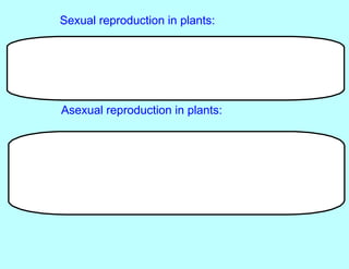 Sexual reproduction in plants:
two cells, each with half of the DNA needed, combine and create a living cell. That type is
sexual reproduction.
Asexual reproduction in plants:
One cell can split into two, giving you two identical cells. That type is asexual
reproduction.
 