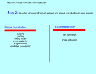 http://www.youtube.com/watch?v=mooMo5k2w50
Step 2: Describe various methods of asexual and sexual reproduction in plant species
Asexual Reproduction
budding
grafting
binary fission
spore production
fragmentation
vegetative reproduction
Sexual Reproduction
self pollination
cross pollination
 