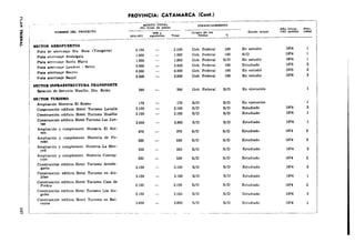 PROVINCIA' CATAMARCA (Cont.) 
--·--·---· 
MONTO TOTAL FINANCIAMIENTO 
NOMBRE: DEL PROYECTO 
(En m!les de pesos! ------- Al<> Inicia- Prlo- 
'"'"" Est•do aetual cl6npo51ble rldad 
SECTOR AEROPUERTOS 
PililO de a!HnZ&J~ Sta. Rosa (Tinogasta) 2.150 2.150 Gob. Federal 100 En estudJo 1974 
P11tfl ~>ternza¡e Andalgala 1.000 1.000 Gob. Federal 100 S/D 1974 
P!ota atern.aj<· Santa Maria 1.85() 1.850 Gob. Federal S/D En estudio 1974 
P11ta at~rnza)l' Londres - Belen 3.000 3.000 Gob. Federal 100 Estud¡ado 1975 
Pl1lll atnr!zaiE' Recreo 6.500 6.500 Gob. Federal 100 En estudiO 1975 
1-'iJta al<'rr'iuje Saujil 3.500 3.500 Gob. Federal 100 En estudio 1976 
SECTOR INFRAESTRUCTURA TRANSPORTE 
&tacii>n de Servu:io Hualfin. Oto. Belén 380 380 Gob. Federal S/D En ejecuc1ón 
SECTOR TURISMO 
Amphac16n Hostería El Rodeo 170 170 S/D S/D En ejecución 
Co~tru!'Clón <"dificio Hotel Turismo Lavalle 2.150 2.150 S/D S/D Estudiado 1974 
C<>IIATu('Ción edificm Hotel Turismo Hualfin 2.150 2.150 S/D S/D Estudiado 1974 
Conani('Ción edificio Hotel Turismo Las Jun- 
2.650 2.650 ... S/D S/D Estudiado 1974 
Ampliación y complement. Hostería El Bol- 
970 970 "" S/D S/D Estudiado 1974 
Ampliación y complement. Hostería de Po-mho 
530 530 S/D S/D Estud1ado 1974 
AmplJatJón y complemenl. Hostería La Mer- 
550 "' 5ó0 S/D S/D Estudiado 1974 
AmJ;lliaclón y complement. Hostería Concep- 
cwn 530 530 S/D S/D Estudiado 1974 
Construcción t'dlflClO Hotel Turismo Antofa-gasta 
2.150 2.150 S/D S/D Estudiado 
Construcción edificio Hotel Turismo en Ali-jilan 
2.150 2.15(1 S/D S/D Estud1ado 
Construceión edificio Hotel Tunsmo Casa de 
Piedra 2.150 2.150 S/D S/D Estudiado 
Construcción edificio Hotel Turismo Los An-geles 
2.150 2.15(1 S/D S/D Estudiado 1974 
C~~~~8ucción edificio Hotel Turismo en Bal- 
2.650 2.650 S/D S/D Estud1ado 1974 
~ 
 