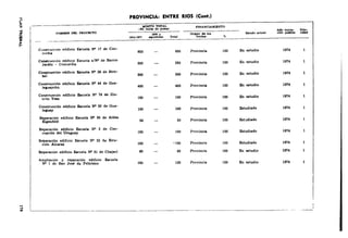 PROVINCIA: ENTRE RIOS (Cont.) ~ 
. 1 
MONTO 'l"''''AL FIN ANClA 
1 1 
,<;OM.JI,II.E DEL Pfi,OYZCTO 
(!:n mU,.depeoool Afto 111leta- Prto- 
1974119'17 ~~.,re. T~l 
OJ'ia';o"nJ!::.Ioo Eot..toactual olón poxlble ddad 
Cun.truaH)n edLJJcio Eacuela N• 17 de Con- .. o .. o Provincia 100 En estudio 1974 
cordlll 
Con.truccJbn edifiCIO Escuela o/N• de Barrio Provincia En estudio 1974 
Jardin - Coneordio. 500 - "o lOO 
Conatrucdón edilicio F..Nela N9 29 de Stro- 
300 300 Provincia lOO En estudio .. , 
Corutrucc!ón edificio Escuela N" « de Gua- 
400 wo Provincia 100 En estudio 1974 
le¡uaychú 
Con.trucci6n edilicio Escuela N• 78 de Dis-trlto 
Yeso lOO 100 Provincia 10<1 En estudio 1974 
Construcción edilicio Eacuela N• 30 de Gua-le¡ 
uay 100 lOO Provincia 100 Estudiado 1974 
Reparación edificio Escuela N• 55 de Alde11 
EigenJeld " 50 Provincia 100 Est:.~diado 1974 
Reparación edilicio EBCuela N• 2 de Con-cepción 
del Uruguay lOO lOO Provincia lOO Estudiado 1974 
Rep~~.r!ldón edificio Escuela N• 22 de Esta-ción 
Alcaraz "o •!50 Provincia lOO Estudiado 
Reparación edificio Escuela N" 31 de Chajarí 60 60 Provincia 100 En estudio 1974 
Ampliación y reparación edificio Escuela 
N" 1 de San José de Feliciano 100 lOO Provincia lOO En estudio 1974 
 
