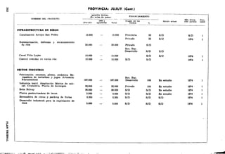 ----- --- 
AAo lnl~la- Prlo-clónposlble 
ridad 
MONTO TOTAL l"'NANCIAMlENTO (En mue. de peoos! ,.,., ----- 
-- 
~ 
E 
1 
Orl.&;:.,t! lo.o 
NOMBRE DEL PROYECTO 
INFBABSTRUCTUBA DI: lUEGO 
¡ 
Canalización Arroyo San Pedro 
Sistematización, defensas y encauzamiento 
de ríoa 
Canal Villa Luján 
Control crecidas en varios rlos 
SECTOR INDUSTRIA 
Fabricación: cemento, plomo, cerámica. En· 
Enva»adora de citrus y packin¡ de frutas 
Desarrollo industrial para la explotación de - 
197.300 197.300 Desarrollo IDO En estudio 11174 
vasadora de hortalizas y jugos. Artesania. 
Fibrocemento 
Industria tu:til. Ampliación flbrica de azú-car. 
Cristalería. Planta de hormigón 
Soda Solvay 
Planta pasteurizadora de lecne. 
PROVINCIA: JUJUY (Cont.) 
----- ------- 
17 Slilulentu Total 
10.000 10.000 Provincia 50 S/D S/D 
Privado .. S/D 1974 
30.000 30.000 Privado S/D 
Bco.-Nac. 
Desarrollo S/D S/D 
10.000 10.000 S!D S/D 1974 
10.000 10.000 S/D S/D 1974 
Bco. Nac. 
32,000 32.000 Privado IDO En estudio 1974 
36.000 36.000 S/D S!D En estudio 191< 
3.000 3.000 S/D S/D En estudio 1974 
5.300 5.300 S/D S/D S/D 11174 
5.000 - a.ooo S/D S!D S!D 191< 
_ _....... 
 