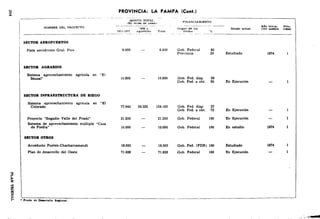 :;: 
~ 
! 
SECTOR AEROPUERTOS 
Pista aeródromo GraL Pico 
SECTOR AGRARIOS 
Sistema aprovechamiento agrícola en "El 
Sau.zal" 
SECTOR INFRAESTRUCTURA DE RIEGO 
Sistema aprovechamiento agrícola en "El 
Colorado 
Proyecto "Regadlo Valle del Prado" 
Sistema de aprovechamiento múltiple "Casa 
de Piedra" 
SECTOR OTROS 
Acueducto Puelen-Chacharramendi 
Plan de desarrollo del Oeste 
• J'c.ndo de Duarrollo RecJonal 
PROVINCIA: LA PAMPA (Cont.) 
f'INANCIAMIENTO 
------ 
Estado actual 
Afio !nieLa- Ptlo- 
Or<¡¡~~~::, los c!ón polll.bl., ,¡dad 
6.000 6.000 Gob. Federal 80 
Provincia 20 Estudiado 1974 
10.800 10.800 Gob. Fed. disp. 50 
Gob. Fed. a obt 50 En Ejecución 
77.940 26.225 104.165 Gob. Fed. disp. 27 
Gob. Fed. a obt. 73 En Ejecución 
21.200 21.200 Gob. Federal 100 En Ejecución 
10.000 10.000 Gob. Federal 100 En estudio 1974 
16.000 16.001) Gob. Fed. (FDR) 100 Estudiado 1974 
71.926 71.926 .Qob. Federal 100 En Ejecución 
··~.- 
 