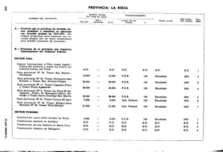 g PROVINCIA: LA RIOJA 
MONTO TOTAL FINANCIAMIENTO 
lEn mUes de peao.ol 
NOliiiBRE DEL PROYECTO -- - -:4/!&7? .,iu'r'~- Tul~-~~~ lOtl % -~- 
E 
1 ~ 
ciar, ~ir o completar P. ejeeuclóa 
cGa recunaa prop.IGB - 1974-19'17. (No 
A.- Proyecto t)lle la prtWblcla ba deeldldo IDI· 
existen propuestas para financiar con re­cursos 
propios por ser é!;tos insuficientes 
para atender proyectos de inversión). 
B.-Pro,eetc. de la provial!la o.ae req1lleren 
fbtaaciluldeDto del Gobierno Federal. 
SEC'lOB VIAL 
del Leoncito y tramo La Puerta del 
Leoncito-Limite con Chile S/D 
Camino Internacional a Chile tramo Jagüei­Puerta 
Portezuelo 15.000 
Ruta provinc:ial N9 29. Tramo Port~elo-San 
Ruta provincial N~ 28. Tramo San Ramón - 
y Tramo PituU-Apulnehe 39.500 
Ruta provincial N" 11. Tramo La Rioja-El Es· 
Antonio y Tramo San Antonio-Chepes 28.000 
Ruta provincial N' 11. Tramo Capayin-Pituil 
-tanquito, Tramo El Estanqulto-Santo Do· 
mingo y Tramo Santo Domingo-San Martin 39.000 
Ruta JQ"OVincial N9 31. Tramo Catuna-Mi1a¡ro 8.000 
Nacional N9 38. Tramo Tello-Milagro 21.000 
SECTOR TUIUSIIO 
Ruta provincial N" 32. Tramo Milagro-Ruta 
Construcción nuevO" hotel turismo La Rioja 
Construcción hostería en AnUlaw 
CDIUiltrueción de una hosteria en Santa Cruz 
Construcción hosteria en Sañogasta 
8.000 
S/D 
S/D 
S/D 
~----~--------4- 
S/D S/D S/D S/D 
15.000 F.D.R. 100 Estudiado 
28.000 F.D.R. 100 Estudiado 
39.SOO FD.R. 100 Estudiado 
39.000 F.D.R. 100 Estudiado 
8.000 Gob. Federal 100 Estudiadb 
21.000 Gob. Federal 100 Estudiado 
8.000 F.D.R. IDO Estudiado 
S/D S/D SID S/D 
SID SID SID BID 
SID BID sm BID 
Allo Inicia. Prto· 
cl6npaslble r.ld•d 
S/D 
1874 
"" .... 
,,.,. 
18'15 
1875 
1874 
BID 
SID 
SID 
----- 
 