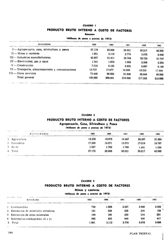 CUADRO 1 
PRODUCTO BRUTO INTERNO A CUSTO DE FACTORES 
(Millo- de PftOS ~ precios de 19731 
I- Agropecuano, caza, silvicultura y pesca 37.176 35.006 36.921 
II- ~!inas y canteras 1.081 2.113 2.776 
III- Industrias manufactureras 42.667 51.411 56.784 
IV-Electricidad, gas y agua 1.674 1.980 
V-Construcción 7.510 9.125 9.650 
VI- Transporte, almacenamiento y comunicaciones 15.727 17.877 19.080 
VII -Otros servicios 75.458 86.885 91.89-9 
Total general 180.860 2104.091 219.090 
CUAI:Ifi.O 2 
PRODUCTO BRUTO INTERNO A COSTO DE FACTORES 
Agropecuario, Caza, Silvicultura y Pesca 
(Millo""'• de pesos 1 precios de 1973) 
1 Agncultu~a 18.223 18.873 19.447 
17.396 14.371 15.675 
1.557 1.762 1.799 
4 TotJJ 37.176 35.006 36.921 
CUADRO 3 
PRODUCTO BRUTO INTERNO A COSTO DE FACTORES 
Minas y canteras 
(Millonu de pesos 1 precios de 19731 
736 1.666 2.327 
' Extracc·wn de mmerales metáhcos 181 229 228 
7 Extraccwn de otros minerales 164 196 220 
4 SuUtotal no combuSIJbles (2 + 3) 345 425 449 
5 Total 1.061 2.113 2.176 
39.217 42.383 
3.078 3.009 
53.729 51.727 
2.208 2.334 
8.687 8.149 
18.235 
92.048 90.393 
217.202 215.689 
------- 
20.507 21.280 
19.767 
1.491 1.336 
39.217 42.383 
2.646 2.592 
216 186 1 
231 
411 
3.078 3.009 
:Ho PLAN TRIENAL 
 