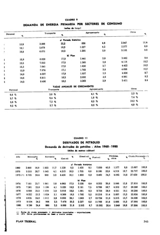 6,6"/o .,% 
5,8% 
6.2"/o 
CUADIO 9 
DIMANDA DI EHIIGIA PIIMAIIA POI SECTOIES DI CONSUMO ............. ) 
., ............. nc. 
.. 2.047 
13,8 3.996 22,2 820 .., 2.5'17 
16,1 5.6'18 19) 1.2:27 6.0'10 1U 1.295 3,9 3.195 
18,8 w ..... 
15,9 6.626 11~ l.M1 3,9 3.4.82 
15,5 '1.053 11. 1.580 3,9 4..116 
15,3 7.641 1'1.6 1.630 3,7 U22 
15,0 7.9'1t 17,1 1.'183 3,8 4..698 
14,9 8.50'1 17,0 1.937 3,9 4..826 
14.,6 6.911 18,8 2.093 3,9 U81 
lt,5 9.406 1 .. .082 3,9 5.-431 
TASAS ANUALIS DE CRECIMIDITO ,.,..,.... ...,~ ... 
3,6"1o 4,l"'o 
U "'o 1,8"/o 
U "'o 8,3"1o 
5,'1"/o 8,2% 
CUADRO 11 
DERIVADOS DE PnROLEO 
DemanU de derlv•dot de petróleo - A.ñ01 1960- 1980 
. . 1Mo1n .. Melro1Ciillócod 
·P~r41du, - ,.er .. doProcesad.,:l'l aiPeriaolaldttórico 
ll,t 
8,8 
9,8 
9,4 
10,2 
10,2 
10,0 
9,7 
9,2 
9,4 
2,3"1o 
7,4% 
10,2% 
4,9"/o 
Motonafta Kerallf!ne .. DLe...L·o.tl ,.ruel-oil 
1980 ... o 16,9 1.832 ll,T U29 1.420 9,1 7 .... 45,0 1.3'1'1 8,8 15.667 100,0 
1970 5.333 20,7 1.04.5 4,1 U15 1 .. 1.705 8,8 9.180 3l5,6 -1.319 16,7 25.797 100,0 
1973 (~) 6.105 2-t,t 3,3 U30 16,1 1.880 6,9 u6o "' U45 14,8 2'7.420 100,0 
.. , ·- 1974 7.161 25,7 1.061 .. U63 1'1,5 2.326 8,4 8.553 30,8 ..... 1 .. 27.810 100,0 
1915 7.561 "·' 1.199 4,1 5.325 18> 2.181 '·' 8.768 30,'1 4.332 13,1 29.366 100,0 
1916 8.!130 25.5 1.059 '·' 5.910 19. .. 8.759 28,9 4.531 16,1 30.:l.80 100,0 
1917 8.222 25.2 3,1 6.369 19,5 .. ,., .. 10.216 31,4 5.001 15. 32.630 100,0 
1978 24,6 "' 6.950 20,1 1.963 '·' 10.734 31,0 5.315 15,7 34.600 100,0 
1979 "·' "' •• '1.478 20,2 2.227 8,0 11.'160 31,8 5.695 15,3 37.000 100,0 .... ... ... •• 8.089 21,6 '"' '·' 10.592 ,.,. ..... 16,6 37.300 100,0 
~11 s..- dfl uvdo..,..,....., + dert .. ad ... lmpOTadGI;- ---- 
111 1111 Doo00 pn.--- ea- a a...ve-. 
PLAN TJUEiifAL 345 
 
