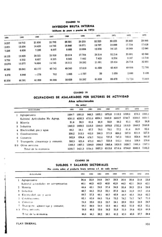 CUADRO 16 
INVERSION BRUTA INTERNA 
IM- ole ,._ 1 ,._m .. 197JI 
.9.257 19.712 21.656 22.792 26.531 29.255 32.325 33.225 33.803 29060 
12.021 13.054 14.420 14.785 16.648 18.371 19.767 19.090 17.754 
7.236 6.658 U36 8.007 9.885 10.8!14 12.558 14.135 16.049 12.040 
19.123 19.929 20.521 20950 23.014 27.764 29.3lt 32.214 35.881 
5.753 6.552 6.037 6.205 6.502 7.482 7.423 8.356 9167 10.710 
13.370 13.37'1 14.484 14.745 16.512 20.282 21.891 23.858 26.714 32.931 
18.380 39.641 42.177 49.545 57.019 61.639 65.439 72.700 
6.978 6.940 -278 702 1.083 -1.737 20 1.039 2.040 3.100 
15.358 46.581 41.8!19 44.444 50.8&8 55.292 61.659 66.478 71.72~ 75.800 
CUADRO 19 
OCUPACIONES DE ASALARIADOS POR SECTORES DE ACTIVIDAD 
Años seleccionados 
1 Agropecuario 10947 1091.0 949,5 1003,1 1070,8 1113,2 1038,1 978.2 1055,1 
. Subtotal Actividades No Agrop. 4201,0 4330.3 4755,0 4934,1 5442,8 5603,! 5746."1 6008.6 6050.1 
2 Mineria 31,4 38,5 41,4 46,9 53,9 56,2 61,1 62,9 56,6 
3 Industria 1445,3 1459,5 1516,0 1544,0 1670,0 1732,2 1818,3 1949,3 2049.8 Electricidad, gas y agua 49,2 54.1 67,7 79,5 78,1 77.2 81,4 90.9 92,0 
5 Construcciones 330,2 313,3 412,0 386.3 571,9 609,2 597.0 621,8 527,0 
6 Comercio 562,9 634,4 678.7 702.0 737,6 747,3 793.8 824,4 841,0 
7 Transporte. almacenaje y comunie. 393,5 425,4 475,2 485,7 525,9 552,3 556.4 558,9 576.6 
8/9 Otrosserv1cios 1388,5 1407,1 1564,0 1690,0 1805,4 1828.8 1838,7 1900.4 1907.1 
Total de la economía 5295,7 5421,3 5704.5 5937,5 6513,6 6716.4 6784,8 6986.8 7105,2 
CUADRO 20 
SUELDOS Y SALARIOS SECTORIALES 
IPDrcientoiDIIreelproductobrutoioMrltDc.f.decedasectorl 
Subtot"! adLVLd~d~~ no a~rnpecuarias ... 1 46,3 ... 40,6 42,9 44,5 42.1 38.9 42.1 
Mmeria 44,4 43,1 29,0 37,4 34.3 35,4 30,5 25.4 28.6 
1 Agropecuario 36,4 32,9 ,. 14,8 24,7 29,3 30,4 30.4 21.8 23,8 
. 3 lnrlu,tn<~ 49,7 44,2 32,1 37,3 33,9 29.7 32,6 E:~,·tncLd~d. ~a' y :~¡:ua 69.7 57.3 48,1 49,7 43,9 44.9 45.3 34,0 62.2 
C"n>tru<~LOn<'> 62,1 65.0 64.5 75,4 75,2 78,2 7::1,7 74.7 
' C<.>nwrn•> 26,8 33.6 ,., 23.7 24.1 25,9 23,0 24,7 
Tran•po_,rh· alma•e·1a¡e y romunic. 59.2 60.0 54.9 53.5 46,1 45,5 51,0 45.3 52,1 
Otrco..,>en·¡,·¡o, 50.0 49.3 53.0 56.3 55,6 59.8 62.0 60.8 
T•.•ta: de~ ecunamia 44,6 44,1 38,2 38,1 41.2 42.6 40,6 37,7 39.4 
l'L..O,N TRIENAL :151 
 