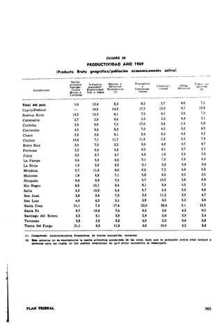 CUADRO 31 
..... PRODUCTIVIDAD A.AO 1969 
(Producto geowditico/ poblaclin ec...Omica~~~ente ac:tinl 
---~----- 
Se<:l<>r 
lndUSir!a E~!%L :;~;: T<><lus 10'3 ~g~~ manuf&c:t. C<>n•l<uo- OUo>s 
ElectrkLd.ad s~cvlolo• '" Gas y Agua "' 
Total clel pais 6,8 12,4 8,2 9. 5,7 4,6 7,1 
CapitalFGderal 19,9 14,3 17,5 13,9 6,7 13,3 
BuenDS Aires 14,5 12,3 .. 7,5 4,1 2,6 7,0 
Catamarca ., 2,3 4,6 5,0 2,2 4,4 3,1 
Cordoba 5,9 9,6 7,3 17,0 3,6 5,4 5,8 
Corrientes 4,5 9. 6,3 7,0 4,5 3,0 4,5 
Chaco 2,6 9,0 6,1 5,4 6,2 4,2 4,2 
Chubut 10,6 7,1 11,7 11,9 1,3 5,2 7,9 
Entre Ríos 3,5 7,0 5,2 6,0 4,9 4,7 4,7 
·~~ 2,2 3,4 5,6 6,5 4,1 3,7 3,1 
Jujuy 3,0 3,7 4,7 6,6 1,9 2,9 3,9 
La Pampa 9,4 5,9 9. 3,1 7,3 3,6 6,9 
La Rioja 1,9 3,5 3,2 3,1 3. 5,9 3,4 
Mendoza 6,7 11,8 6. .. 7,2 4,9 6,8 
Ml.&iones 1,9 6,9 7,1 5,. 6,3 4,5 3,5 
Neuquen ... 9,9 7,5 5,7 1U 3,8 6,4 
RloN- 9,6 15,7 9,4 9,1 8,4 5,5 7,5 
&Ita .. 10,9 5,4 6,7 3,4 3,3 .. San Juan ~8 9,4 7,0 ~9 11,2 3,5 " San Luis 4,9 .. 5,1 '9 <2 5. <4 
""'"""" 21,1 7,4 17,4 '" 35,4 5,1 15,3 ..,.. .. 6,7 10,8 7,4 6,9 5,8 4,2 8,5 
Santiii(O del Estero 2,3 3,1 " >8 2,9 3,3 ~4 - • 8 3 • u " 2,2 3,4 " T1ern. del Fuego 21,1 8. 11,9 9,6 1.4 3,2 .8 
{l)~:utableclmieatollfl.nanclerao,debteuelllnweblel,ccnnerdo. 
'" 111M oo!IIJM& ""•aactamentelamedlaar~-d~radade-. otru,daoSoque la poblad6n acUvatotlliDc!hqr~ 1 
-para lu eua1ea DO fU~ polible d~lo!rmiDir.., 1116 oec.tor eeon6mic:o .te deempell6, 
365 
 