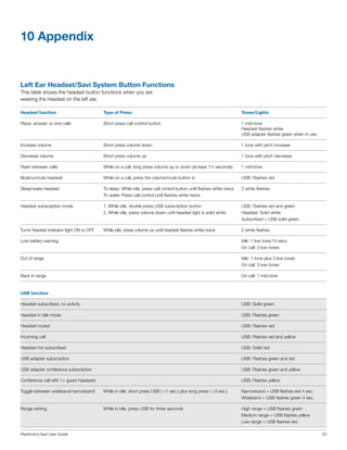 10 Appendix

Left Ear Headset/Savi System Button Functions
This table shows the headset button functions when you are
wearing the headset on the left ear.
Headset function

Type of Press

Tones/Lights

Place, answer, or end calls

Short press call control button

1 mid-tone
Headset flashes white
USB adapter flashes green when in use

Increase volume

Short press volume down

1 tone with pitch increase

Decrease volume

Short press volume up

1 tone with pitch decrease

Flash between calls

While on a call, long press volume up or down (at least 1½ seconds)

1 mid-tone

Mute/unmute headset

While on a call, press the volume/mute button in

USB: Flashes red

Sleep/wake headset

To sleep: While idle, press call control button until flashes white twice
To wake: Press call control until flashes white twice

2 white flashes

Headset subscription mode

1. While idle, double press USB subscription button
2. While idle, press volume down until headset light is solid white

USB: Flashes red and green
Headset: Solid white
Subscribed = USB solid green

Turns headset indicator light ON or OFF

While idle, press volume up until headset flashes white twice

2 white flashes

Low battery warning

Idle: 1 low tone/15 secs
On call: 3 low tones

Out of range

Idle: 1 tone plus 3 low tones
On call: 3 low tones

Back in range

On call: 1 mid-tone

USB function
Headset subscribed, no activity

USB: Solid green

Headset in talk mode

USB: Flashes green

Headset muted

USB: Flashes red

Incoming call

USB: Flashes red and yellow

Headset not subscribed

USB: Solid red

USB adapter subscription

USB: Flashes green and red

USB adapter conference subscription

USB: Flashes green and yellow

Conference call with 1+ guest headsets

USB: Flashes yellow

Toggle between wideband/narrowband

While in idle, short press USB ( 1 sec.) plus long press ( 3 sec.)

Narrowband = USB flashes red 4 sec.
Wideband = USB flashes green 4 sec.

Range setting

While in idle, press USB for three seconds

High range = USB flashes green
Medium range = USB flashes yellow
Low range = USB flashes red

Plantronics Savi User Guide

20

 