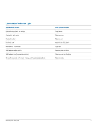 USB Adapter Indicator Light
USB Adapter Status

USB Indicator Light

Headset subscribed, no activity

Solid green

Headset in talk mode

Flashes green

Headset muted

Flashes red

Incoming call

Flashes red and yellow

Headset not subscribed

Solid red

USB adapter subscription

Flashes green and red

USB adapter conference subscription

Flashes green and yellow

On conference call with one or more guest headsets subscribed

Flashes yellow

Plantronics Savi User Guide

9

 