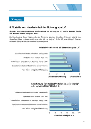 4. Vorteile von Headsets bei der Nutzung von UC
Headsets sind die entscheidende Schnittstelle bei der Nutzung von UC. Welche weiteren Vorteile
von Headsets spielen eine große Rolle?

Zur Beantwortung dieser Frage wurden die Teilnehmer gebeten, 5 mögliche Antworten anhand einer
fünfstufigen Skala zu bewerten (1=„unterstützt UC nur bedingt“, 5=„für UC unverzichtbar“). Aus den
einzelnen Votings wurde das arithmetische Mittel gebildet.



                                         Vorteile von Headsets bei der Nutzung von UC


       Kundenzufriedenheit durch höhere Klangqualität                          3

                  Mitarbeiter muss nicht am Platz sein                         3,2

  Problemloses Umswitchen zw. Festnetz, Handy u. PC                            3,3

   Gesprächsinhalte beim Telefonieren besser notieren                                   3,9

                Freie Hände ermöglichen Multitasking                                        4

                                                          1           2            3            4           5
                                                         unterstützt nur bedingt            unverzichtbar



                              Einschätzung von Headset-Vorteilen als „sehr wichtig“
                              oder „unverzichtbar“ (Skala 4-5)


       Kundenzufriedenheit durch höhere Klangqualität                      39,1%

                  Mitarbeiter muss nicht am Platz sein                             47,8%

  Problemloses Umswitchen zw. Festnetz, Handy u. PC                                47,6%

   Gesprächsinhalte beim Telefonieren besser notieren                                           73,9%

                Freie Hände ermöglichen Multitasking                                                78,3%

                                                          0      20       40           60       80      100
                                                                Anteil der Befragten in %


                                                                                                                11
 