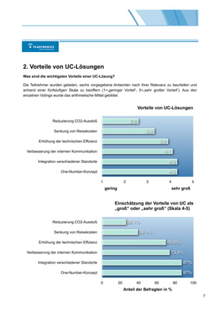 2. Vorteile von UC-Lösungen
Was sind die wichtigsten Vorteile einer UC-Lösung?

Die Teilnehmer wurden gebeten, sechs vorgegebene Antworten nach ihrer Relevanz zu beurteilen und
anhand einer fünfstufigen Skala zu beziffern (1=„geringer Vorteil“, 5=„sehr großer Vorteil“). Aus den
einzelnen Votings wurde das arithmetische Mittel gebildet.


                                                                           Vorteile von UC-Lösungen

                 Reduzierung CO2-Ausstoß                             2,6

                 Senkung von Reisekosten                                      3,3

         Erhöhung der technischen Effizienz                                              3,9

  Verbesserung der internen Kommunikation                                                  4,1

        Integration verschiedener Standorte                                                    4,3

                     One-Number-Konzept                                                        4,3

                                              1                 2             3                4               5
                                                  gering                                           sehr groß


                                                      Einschätzung der Vorteile von UC als
                                                      „groß“ oder „sehr groß“ (Skala 4-5)

                 Reduzierung CO2-Ausstoß                            26,1%

                 Senkung von Reisekosten                                   39,1%

         Erhöhung der technischen Effizienz                                                    69,6%

  Verbesserung der internen Kommunikation                                                        73,9%

        Integration verschiedener Standorte                                                             87%

                     One-Number-Konzept                                                                 87%

                                              0            20          40           60             80      100
                                                                Anteil der Befragten in %
                                                                                                                   7
 