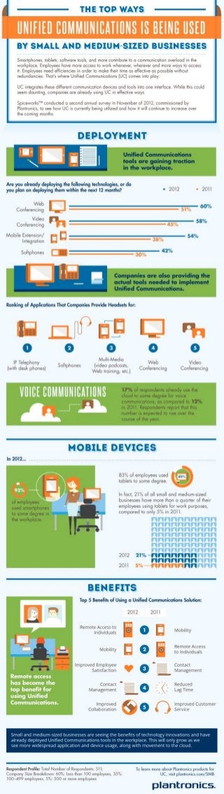 The Top Ways Unified Communications is Being Used