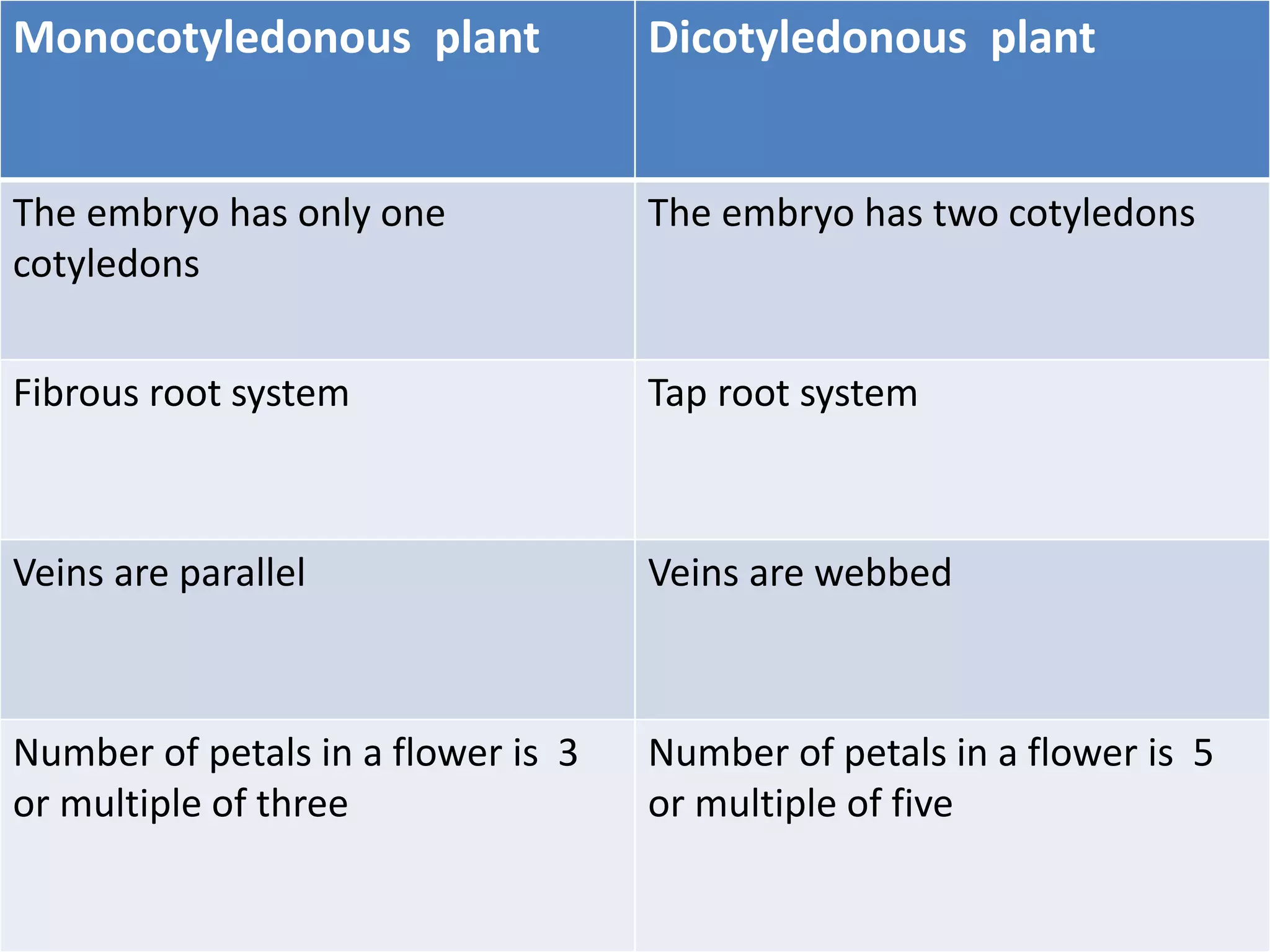 Monocotyledonous plant Dicotyledonous plant
The embryo has only one
cotyledons
The embryo has two cotyledons
Fibrous root system Tap root system
Veins are parallel Veins are webbed
Number of petals in a flower is 3
or multiple of three
Number of petals in a flower is 5
or multiple of five
 