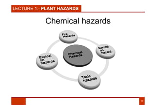 LECTURE 1:- PLANT HAZARDS
Chemical hazards
11
 