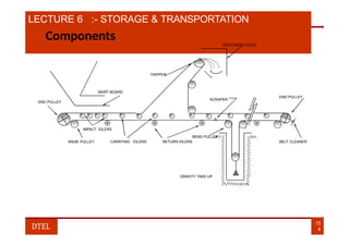LECTURE 6 :- STORAGE & TRANSPORTATION
END PULLEY
END PULLEY
TRIPPER
SKIRT BOARD
DISCHARGE HOOD
SCRAPER
Components
SNUB PULLEY
BEND PULLEY
RETURN IDLERS
CARRYING IDLERS
GRAVITY TAKE-UP
IMPACT IDLERS
BELT CLEANER
15
4
DTEL
 