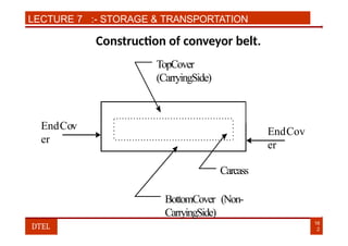 LECTURE 7 :- STORAGE & TRANSPORTATION
TopCover
(CarryingSide)
Construction of conveyor belt.
EndCov
er
EndCov
er
Carcass
BottomCover (Non-
CarryingSide)
16
2
DTEL
 