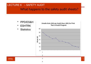 LECTURE 6 :- SAFETY AUDIT
What happens to the safety audit sheets?
• PPD/ES&H
• ESHTRK
• Statistics
Unsafe Acts (UA) per Audit Hour (AH) for First
Year of Audit Program
60
50
40
30
20
10
0
1
2
3
4
UA
per
AH
19
2
DTEL
 