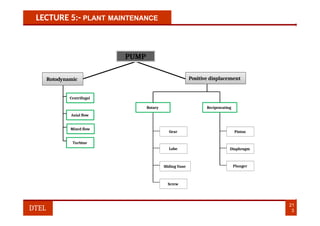 LECTURE 5:- PLANT MAINTENANCE
Reciprocating
Rotary
Centrifugal
Rotodynamic Positive displacement
PUMP
Diaphragm
Piston
Plunger
Mixed flow
Gear
Lobe
Sliding Vane
Screw
Axial flow
Turbine
21
3
DTEL
 