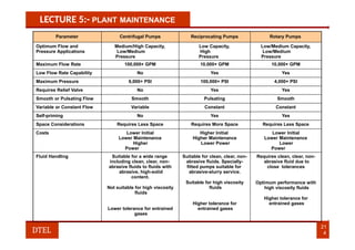 LECTURE 5:- PLANT MAINTENANCE
Parameter Centrifugal Pumps Reciprocating Pumps Rotary Pumps
Optimum Flow and
Pressure Applications
Medium/High Capacity,
Low/Medium
Pressure
Low Capacity,
High
Pressure
Low/Medium Capacity,
Low/Medium
Pressure
Maximum Flow Rate 100,000+ GPM 10,000+ GPM 10,000+ GPM
Low Flow Rate Capability No Yes Yes
Maximum Pressure 6,000+ PSI 100,000+ PSI 4,000+ PSI
Requires Relief Valve No Yes Yes
Smooth or Pulsating Flow Smooth Pulsating Smooth
Variable or Constant Flow Variable Constant Constant
Self-priming No Yes Yes
Space Considerations Requires Less Space Requires More Space Requires Less Space
Costs Lower Initial
Lower Maintenance
Higher
Power
Higher Initial
Higher Maintenance
Lower Power
Lower Initial
Lower Maintenance
Lower
Power
Fluid Handling Suitable for a wide range
including clean, clear, non-
abrasive fluids to fluids with
abrasive, high-solid
content.
Not suitable for high viscosity
fluids
Lower tolerance for entrained
gases
Suitable for clean, clear, non-
abrasive fluids. Specially-
fitted pumps suitable for
abrasive-slurry service.
Suitable for high viscosity
fluids
Higher tolerance for
entrained gases
Requires clean, clear, non-
abrasive fluid due to
close tolerances
Optimum performance with
high viscosity fluids
Higher tolerance for
entrained gases
21
4
DTEL
 