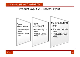 LECTURE 3:- PLANT HAZARDS
Product layout vs. Process Layout
DTEL 23
 