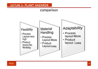 LECTURE 3:- PLANT HAZARDS
comparison
DTEL 24
 