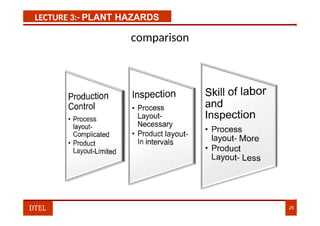 LECTURE 3:- PLANT HAZARDS
comparison
DTEL 25
 