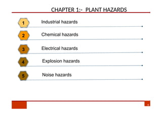 CHAPTER 1:- PLANT HAZARDS
.
Industrial hazards
1
Chemical hazards
2
Electrical hazards
3
Explosion hazards
4
6
Noise hazards
5
 
