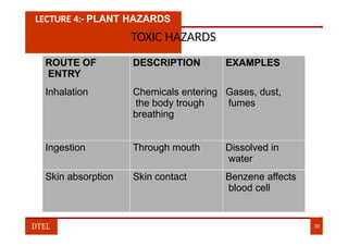 LECTURE 4:- PLANT HAZARDS
TOXIC HAZARDS
ROUTE OF
ENTRY
DESCRIPTION EXAMPLES
Inhalation Chemicals entering
the body trough
breathing
Gases, dust,
fumes
Ingestion Through mouth Dissolved in
water
Skin absorption Skin contact Benzene affects
blood cell
DTEL 30
 