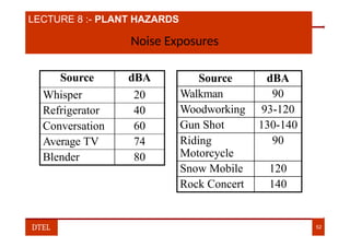 LECTURE 8 :- PLANT HAZARDS
Noise Exposures
Source dBA
Whisper 20
Refrigerator 40
Conversation 60
Average TV 74
Blender 80
DTEL 52
Source dBA
Walkman 90
Woodworking 93-120
Gun Shot 130-140
Riding
Motorcycle
90
Snow Mobile 120
Rock Concert 140
 