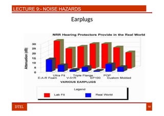 LECTURE 9:- NOISE HAZARDS
Earplugs
DTEL 58
 