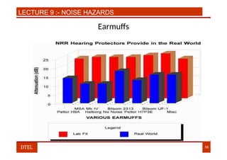 LECTURE 9 :- NOISE HAZARDS
Earmuffs
DTEL 59
 