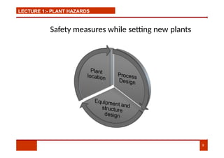 LECTURE 1:- PLANT HAZARDS
Safety measures while setting new plants
9
 