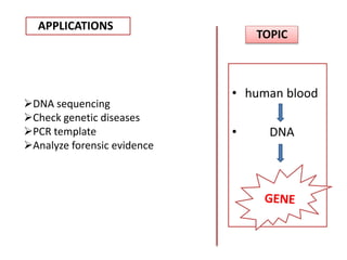 • human blood
• DNA
TOPIC
APPLICATIONS
DNA sequencing
Check genetic diseases
PCR template
Analyze forensic evidence
 