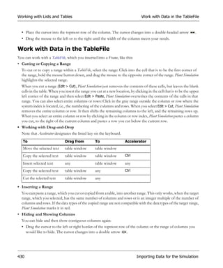 Working with Lists and Tables                                                      Work with Data in the TableFile


  • Place the cursor into the topmost row of the column. The cursor changes into a double-headed arrow                 .
  • Drag the mouse to the left or to the right until the width of the column meets your needs.

Work with Data in the TableFile
You can work with a TableFile, which you inserted into a Frame, like this:
• Cutting or Copying a Range
  To cut or to copy a range within a TableFile, select the range: Click into the cell that is to be the first corner of
  the range, hold the mouse button down, and drag the mouse to the opposite corner of the range. Plant Simulation
  highlights the selected range.
  When you cut a range (Edit > Cut), Plant Simulation just removes the contents of these cells, but leaves the blank
  cells in the table. When you insert the range you cut at a new location, by clicking in the cell that is to be the upper
  left corner of the range and then select Edit > Paste, Plant Simulation overwrites the contents of the cells in that
  range. You can also select entire columns or rows: Click in the gray range outside the column or row where the
  system index is located, i.e., the numbering of the columns and rows. When you select Edit > Cut, Plant Simulation
  removes the entire column or row. It then shifts the remaining columns to the left, and the remaining rows up.
  When you select an entire column or row by clicking in the column or row index, Plant Simulation pastes a column
  you cut, to the right of the current column and pastes a row you cut below the current row.
• Working with Drag-and-Drop
  Note that Accelerator designates the listed key on the keyboard.
   To                          Drag from           To                   Accelerator
   Move the selected text      table window        table window
   Copy the selected text      table window        table window         Ctrl

   Insert selected text        any                 table window         any
   Copy the selected text      table window        any                  Ctrl

   Cut the selected text       table window        any

• Inserting a Range
  You can paste a range, which you cut or copied from a table, into another range. This only works, when the target
  range, which you selected, has the same number of columns and rows or is an integer multiple of the number of
  columns and rows. If the data types of the copied range are not compatible with the data types of the target range,
  Plant Simulation marks it in red.
• Hiding and Showing Columns
  You can hide and then show contiguous columns again:
  • Drag the cursor to the left or right border of the topmost row of the column or the range of columns you
    would like to hide. The cursor changes into a double arrow     .




430                                                                            Importing Data for the Simulation
 