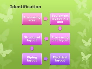Identification

                   Equipment
      Processing
                   layout in a
         area
                      unit




      Structural   Processing
        layout     unit layout




        Piping     Electrical
        layout      layout
 