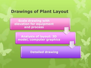 Drawings of Plant Layout

    Scale drawing with
 elevation for equipment
       and process


   Analysis of layout: 3D
  model, computer graphics



          Detailed drawing
 