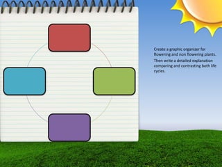 Create a graphic organizer for
flowering and non flowering plants.
Then write a detailed explanation
comparing and contrasting both life
cycles.
 