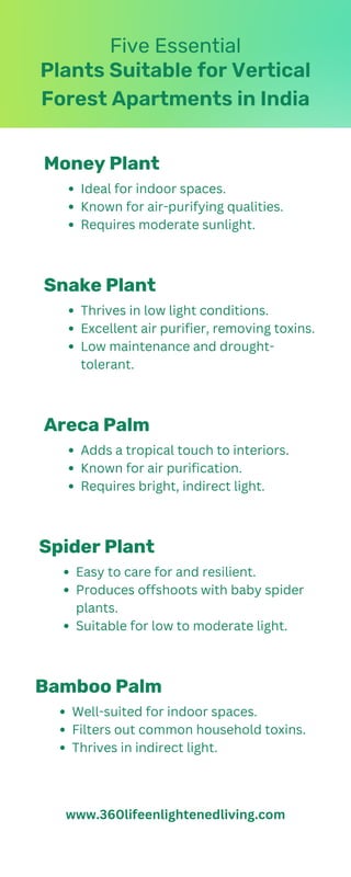Plants Suitable for Vertical
Forest Apartments in India
Five Essential
Money Plant
Ideal for indoor spaces.
Known for air-purifying qualities.
Requires moderate sunlight.
Snake Plant
Thrives in low light conditions.
Excellent air purifier, removing toxins.
Low maintenance and drought-
tolerant.
Areca Palm
Adds a tropical touch to interiors.
Known for air purification.
Requires bright, indirect light.
Spider Plant
Easy to care for and resilient.
Produces offshoots with baby spider
plants.
Suitable for low to moderate light.
Bamboo Palm
Well-suited for indoor spaces.
Filters out common household toxins.
Thrives in indirect light.
www.360lifeenlightenedliving.com
 
