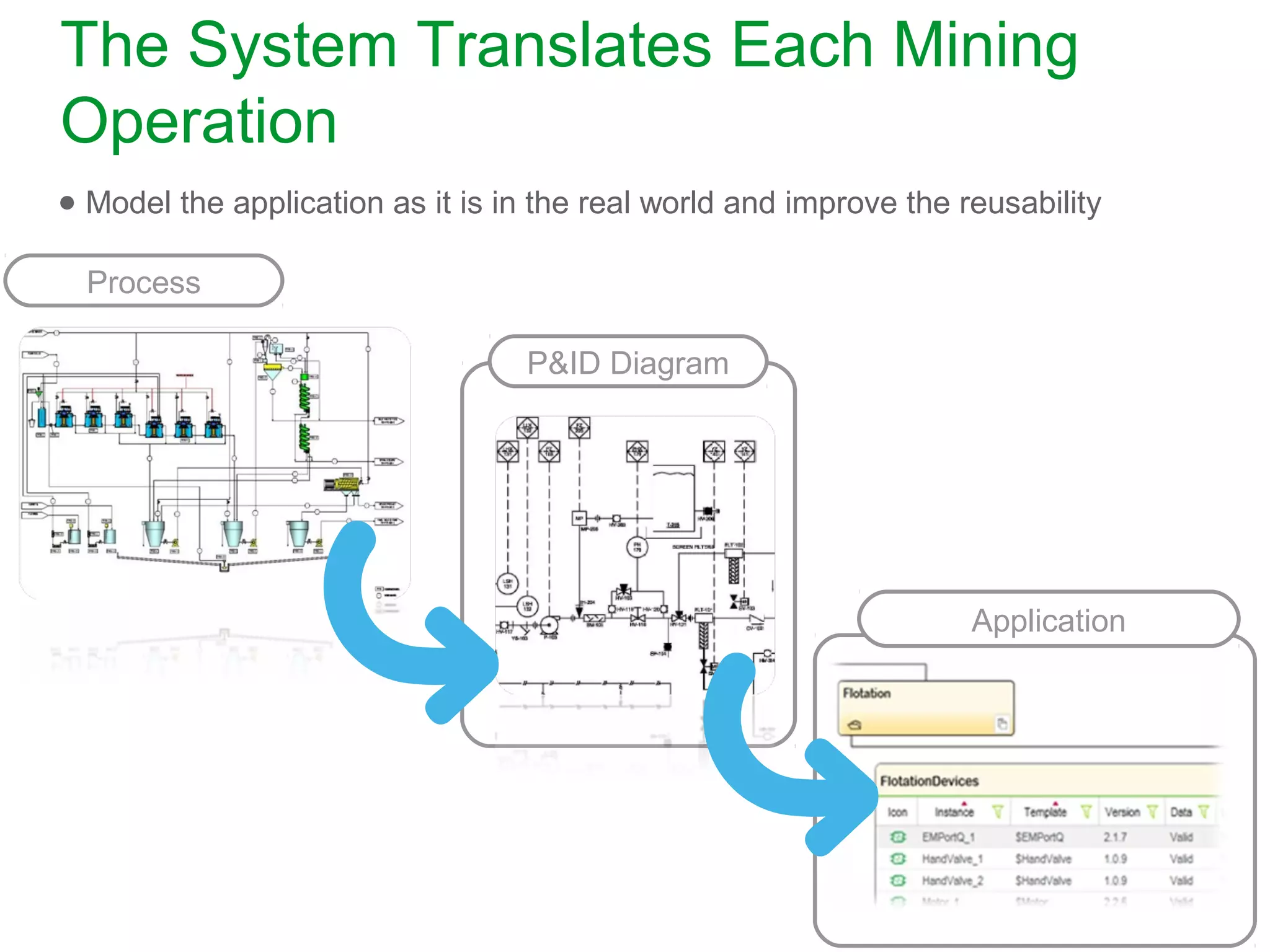 The System Translates Each Mining
Operation
P&ID Diagram
Application
● Model the application as it is in the real world and improve the reusability
Process
 